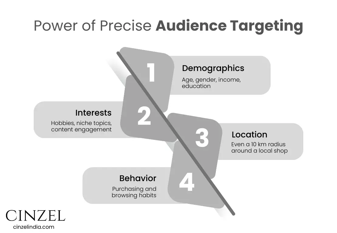 POWER OF PRECISE AUDIENCE TARGETING